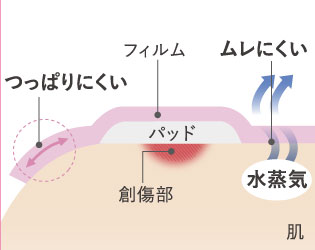●快適な貼りごこち