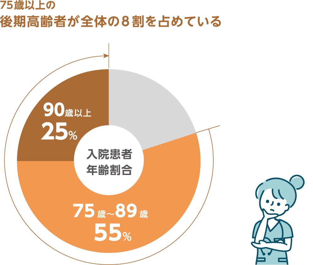 入院患者年齢割合