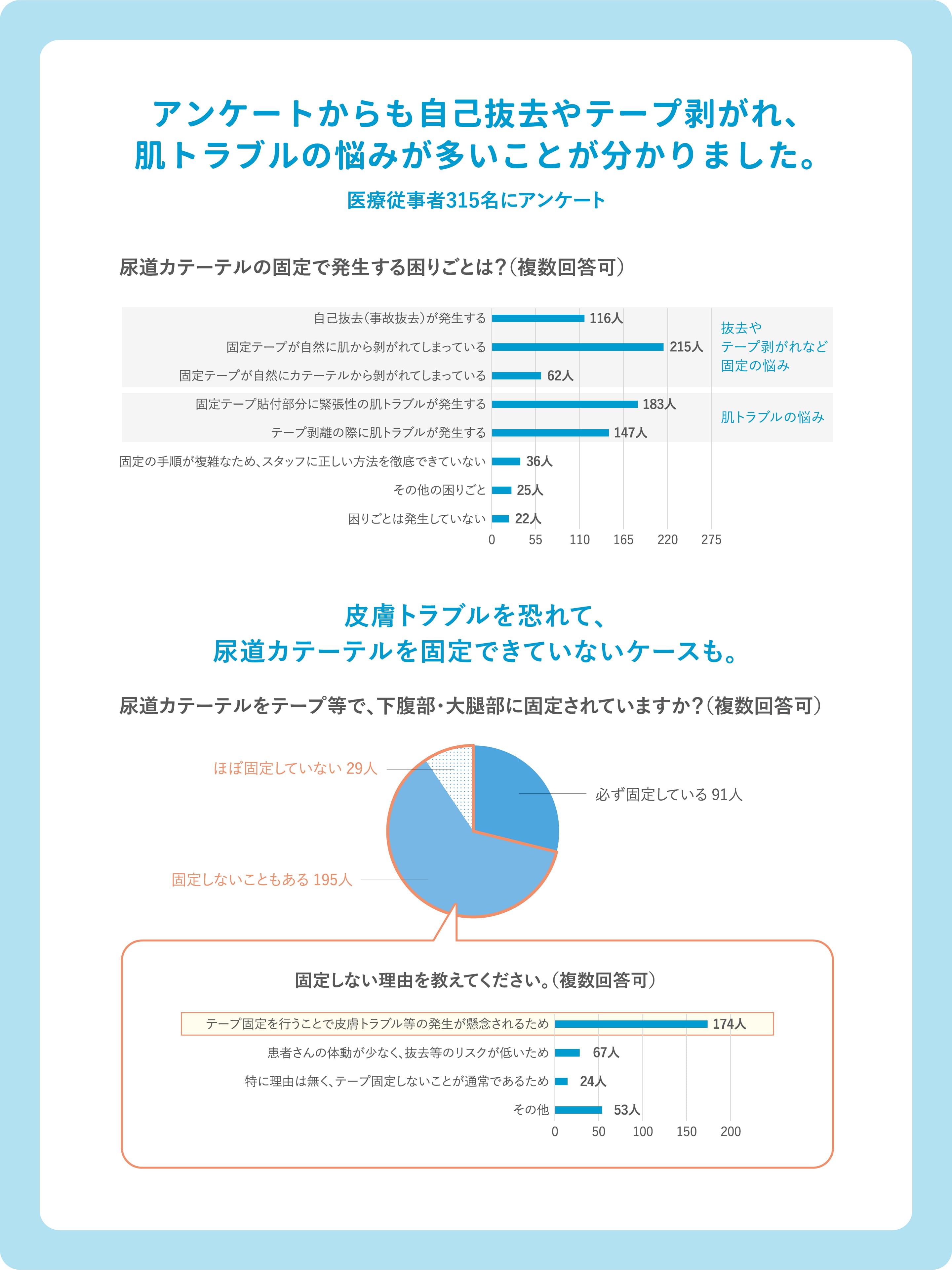 アンケートからも自己抜去やテープ剥がれ、肌トラブルの悩みが多いことが分かりました。