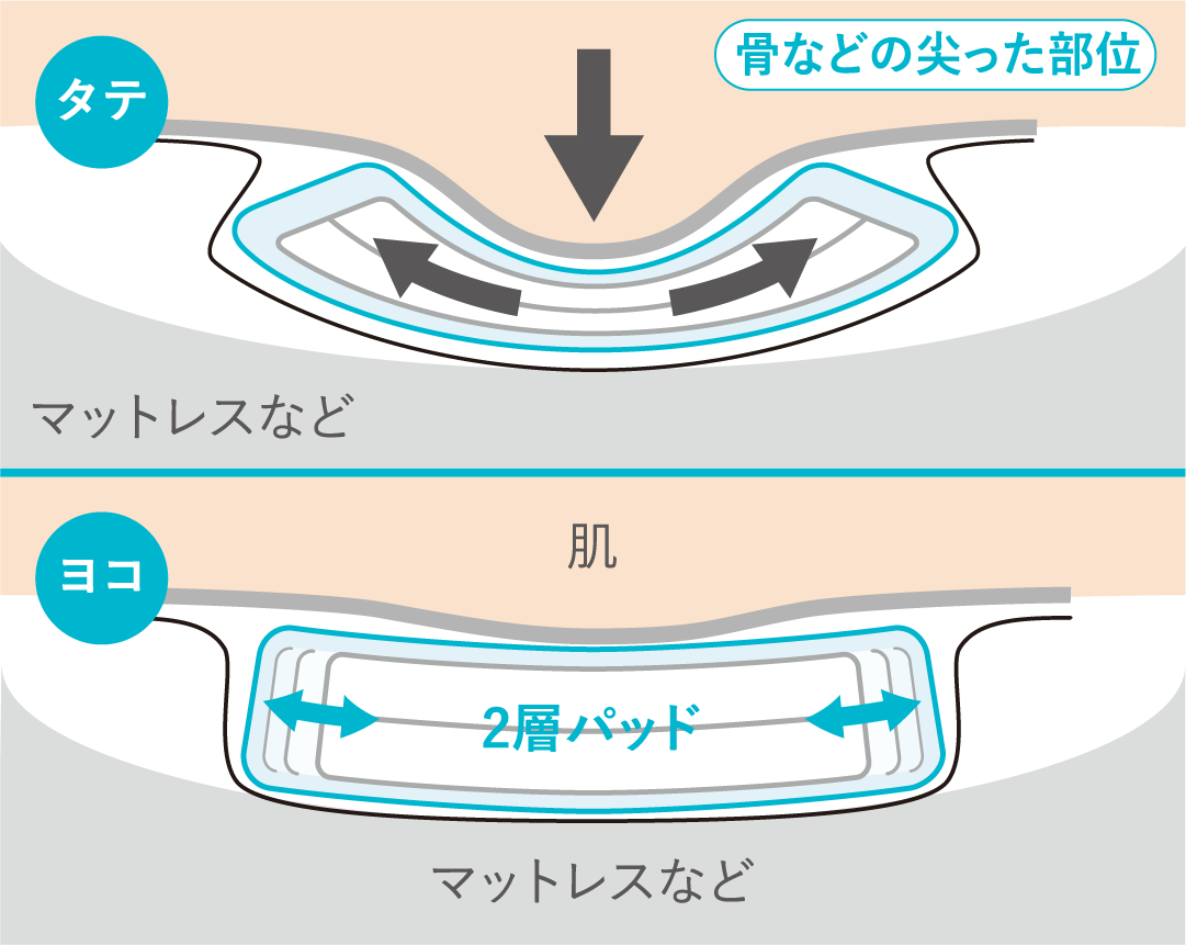 ●タテ・ヨコの力を軽減