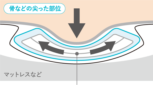 高減圧フォームが自重を徹底減圧