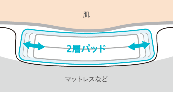 ポケット構造でずれの力を吸収・分散
