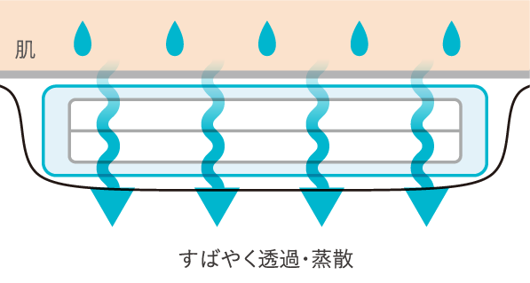 ポケット構造でずれの力を吸収・分散