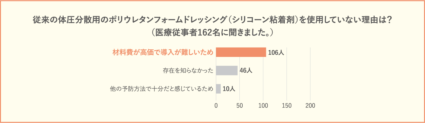 毎日続くケアだからこそ、「誰でも迷わず管理を継続できること」が鍵