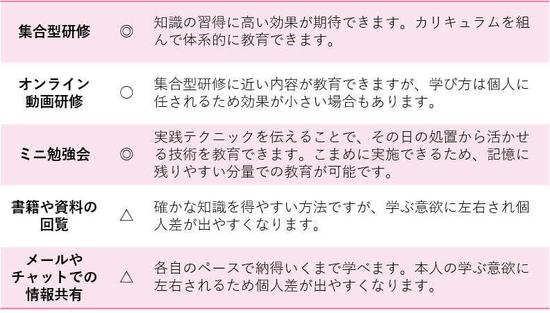集合型研修 ◎ 知識の習得に高い効果が期待できます。カリキュラムを組んで体系的に教育できます。 オンライン動画研修 ○ 集合型研修に近い内容が教育できますが、学び方は個人に任されるため効果が小さい場合もあります。 ミニ勉強会 ◎ 実践テクニックを伝えることで、その日の処置から活かせる技術を教育できます。こまめに実施できるため、記憶に残りやすい分量での教育が可能です。 書籍や資料の回覧 △ 確かな知識を得やすい方法ですが、学ぶ意欲に左右され個人差が出やすくなります。 メールやチャットでの情報共有 △ 各自のペースで納得いくまで学べます。本人の学ぶ意欲に左右されるため個人差が出やすくなります。
