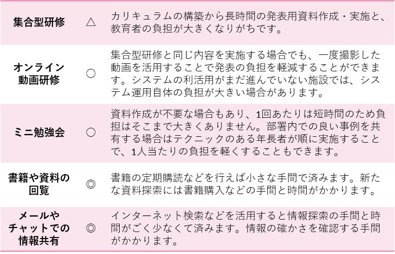 集合型研修 △ カリキュラムの構築から長時間の発表用資料作成・実施と、教育者の負担が大きくなりがちです。 オンライン動画研修 ○ 集合型研修と同じ内容を実施する場合でも、一度撮影した動画を活用することで発表の負担を軽減することができます。システムの利活用がまだ進んでいない施設では、システム運用自体の負担が大きい場合があります。 ミニ勉強会 ○ 資料作成が不要な場合もあり、1回あたりは短時間のため負担はそこまで大きくありません。部署内での良い事例を共有する場合はテクニックのある年長者が順に実施することで、1人当たりの負担を軽くすることもできます。 書籍や資料の回覧 ◎ 書籍の定期購読などを行えば小さな手間で済みます。新たな資料探索には書籍購入などの手間と時間がかかります。 メールやチャットでの情報共有 ◎ インターネット検索などを活用すると情報探索の手間と時間がごく少なくて済みます。情報の確かさを確認する手間がかかります。