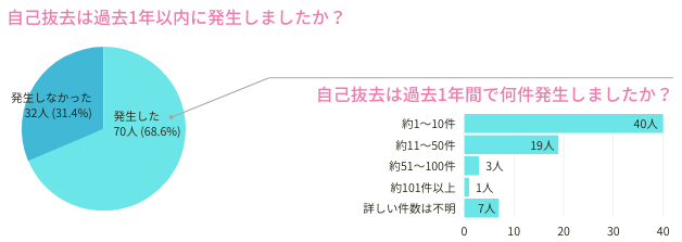 自己抜去は過去1年以内に発生しましたか？