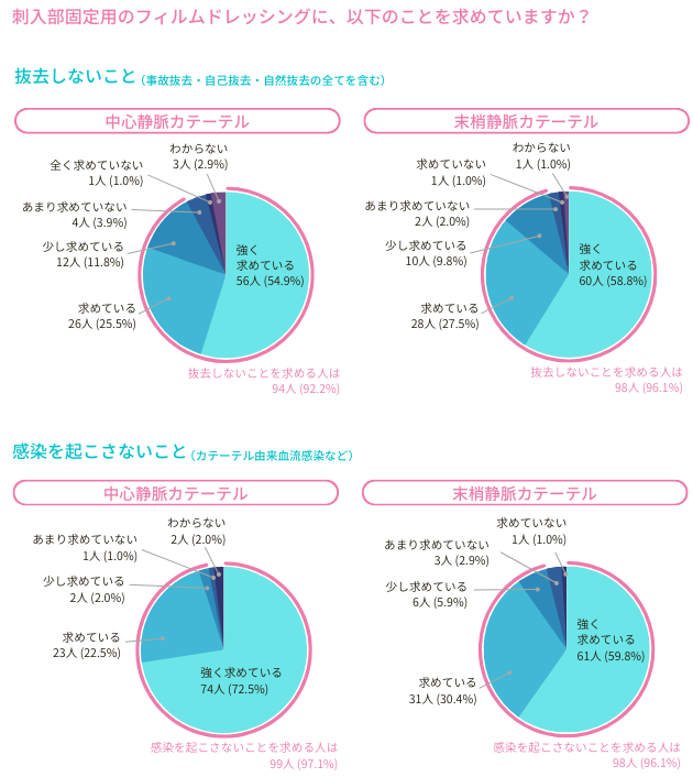刺入部固定用のフィルムドレッシングに、以下のことを求めていますか?抜去しないこと・感染をおこさないこと