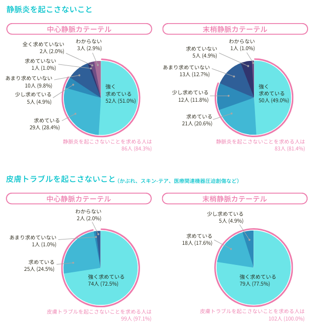 刺入部固定用のフィルムドレッシングに、以下のことを求めていますか?静脈炎を起こさないこと・皮膚トラブルを起こさないこと