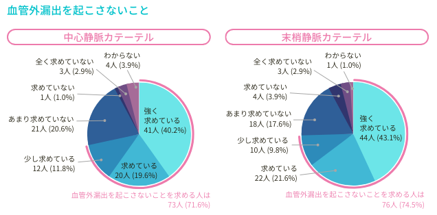 刺入部固定用のフィルムドレッシングに、以下のことを求めていますか?血管外漏出をおこさないこと