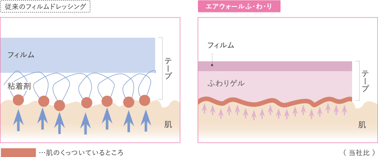 やさしく肌へフィット