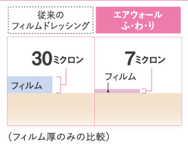 ●ガーゼなどの固定に