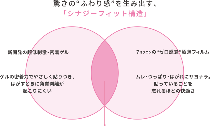 驚きの“ふわり感”を生み出す、「シナジーフィット構造」