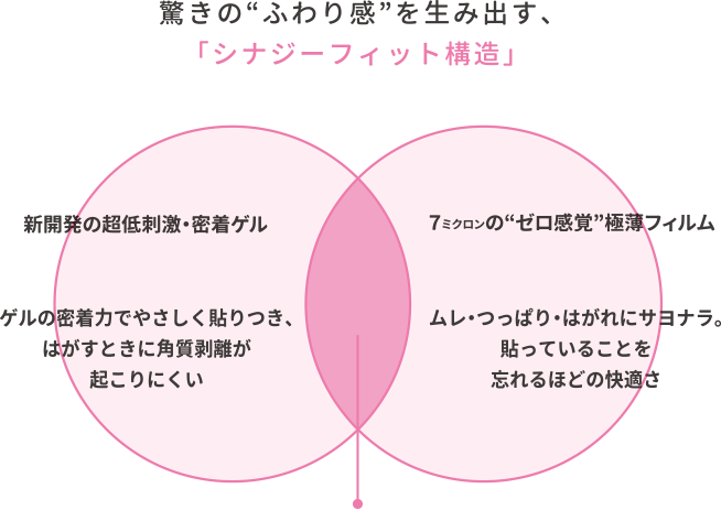 驚きの“ふわり感”を生み出す、「シナジーフィット構造」