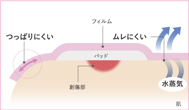 快適な貼りごこち、ずっと続く