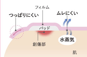 ●快適な貼りごこち