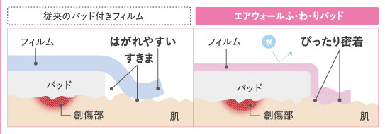 ●ぴったり密着