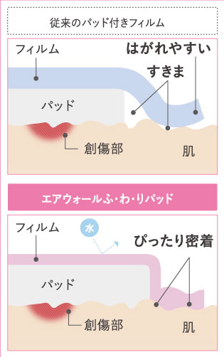 ●ぴったり密着