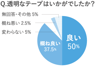 Q.透明なテープはいかがでしたか？