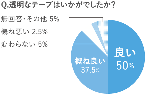 Q.透明なテープはいかがでしたか？