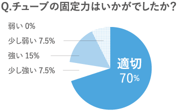 Q.チューブの固定力はいかがでしたか？