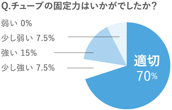 Q.チューブの固定力はいかがでしたか？