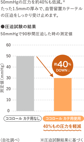 ●圧迫試験の結果