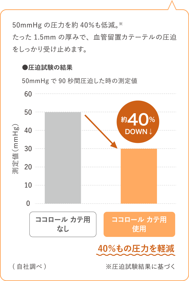 ●圧迫試験の結果