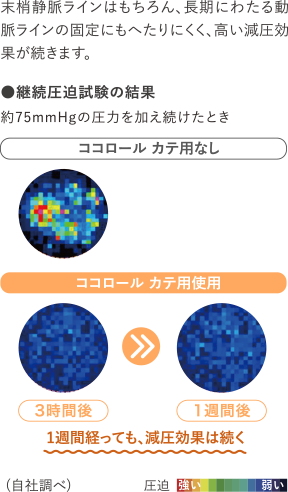 ●継続圧迫試験の結果