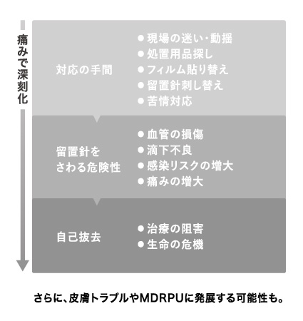 「痛み」によって、さまざまな問題が発生。