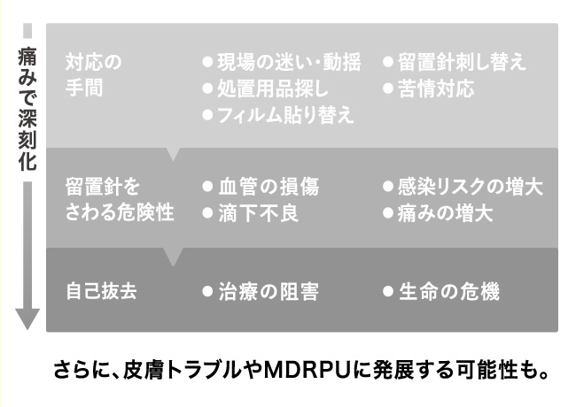 「痛み」によって、さまざまな問題が発生。