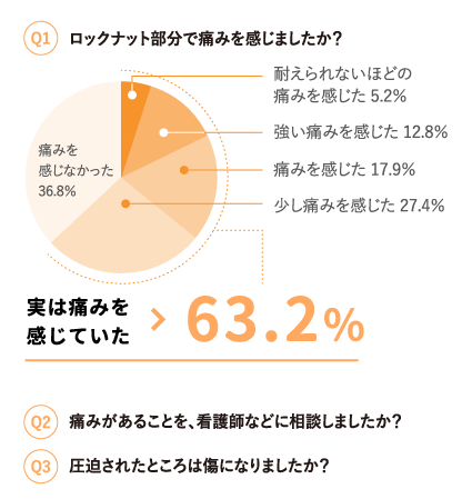 多くても気付かれにくく、しかも深刻な「痛み」。