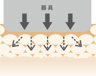 高クッション性の特殊素材が、しっかり圧迫を吸収