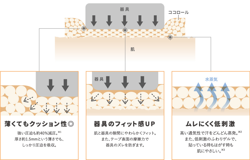 クッション性◎ 器具のフィット感UP 低刺激