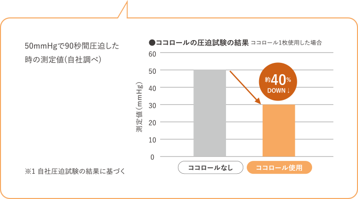 圧迫試験の結果、約40％も圧迫を軽減（自社調べ）