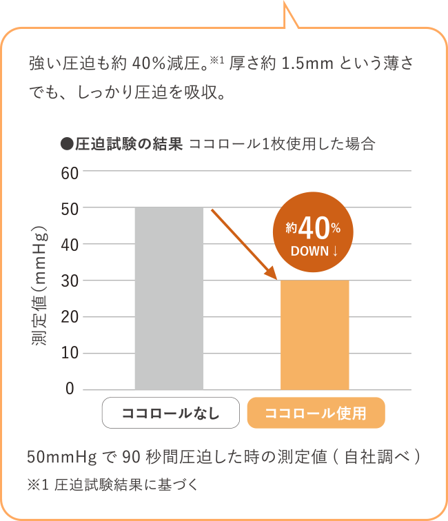 圧迫試験の結果、約40％も圧迫を軽減（自社調べ）