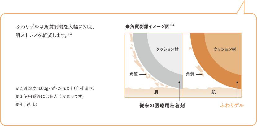 ふわりゲルは角質剥離を抑え、肌ストレスを軽減