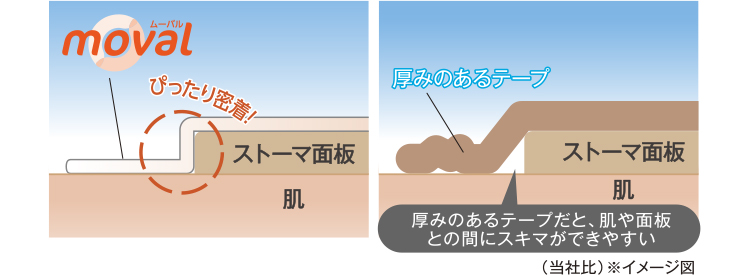 肌の凹凸に密着×極めて高い伸縮性