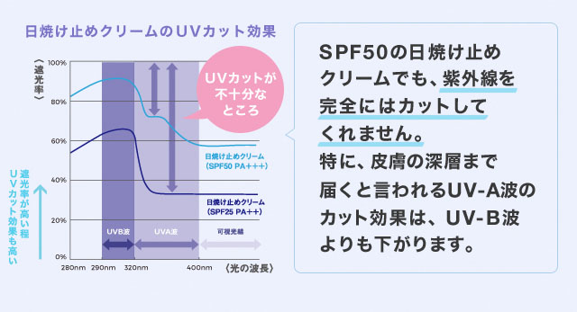 実はSPF50でも、紫外線を完全にはカットしない