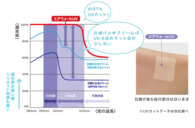 日焼け後もエアウォールUV貼付部分は白いまま