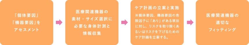 【 予防の基本的な流れ（治療開始前） 】