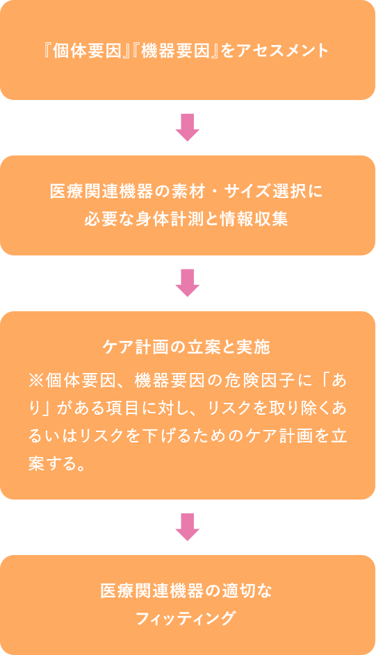 【 予防の基本的な流れ（治療開始前） 】