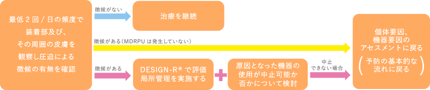 【 管理の基本的な流れ（治療開始後） 】