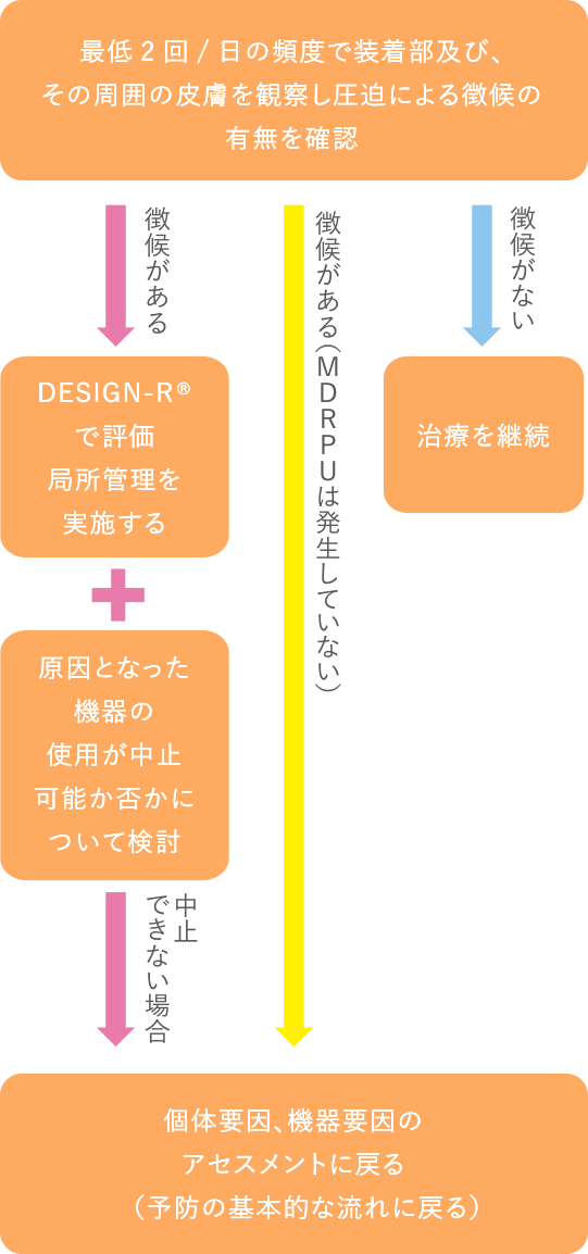 高級品市場 ココロール MDRPU対策用クッションドレッシング 100mm×2m 1巻入 skinix aso 7-3293-02 医療 研究用機器 