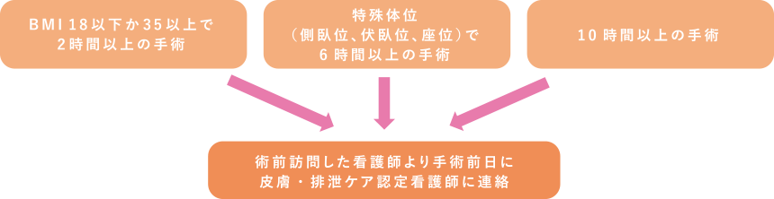 手術室での皮膚・排泄ケア認定看護師介入基準の設定