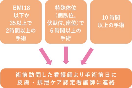 手術室での皮膚・排泄ケア認定看護師介入基準の設定