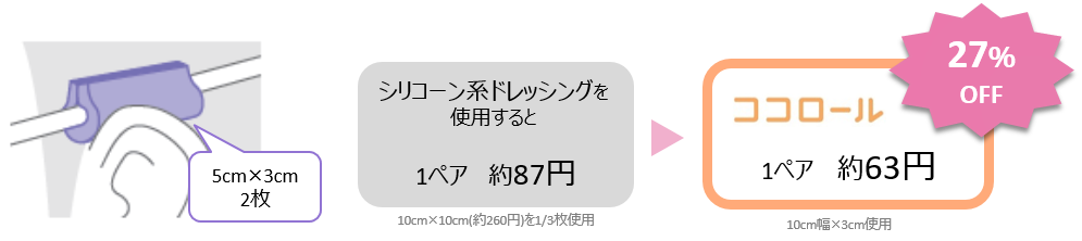 ●耳介に使うとき（酸素マスクなど） シリコーン系ドレッシングを使用する場合と比べて、ココロールなら約27％OFF！