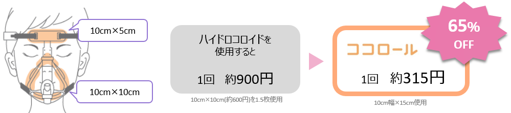 ●顔に使うとき（NPPVマスクなど） ハイドロコロイドを使用する場合と比べて、ココロールなら約65％OFF！