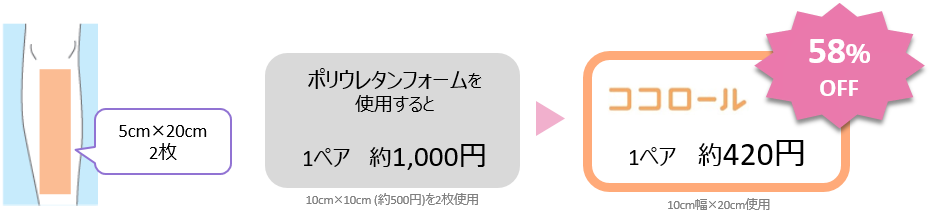 ●脛骨に使うとき（弾性ストッキングなど） ポリウレタンフォームを使用する場合と比べて、ココロールなら約58％OFF！