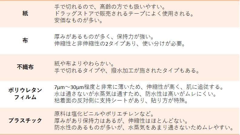 基材の特性（紙、布、不織布、ポリウレタンフィルム、プラスチック）